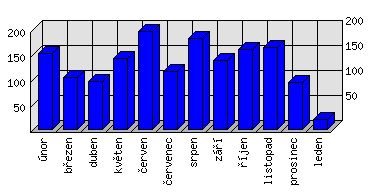 Měsíční statistiky