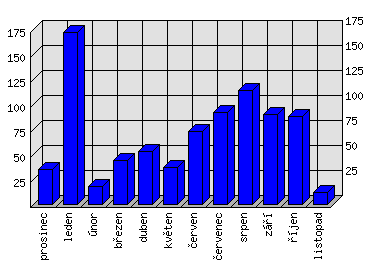 Měsíční statistiky