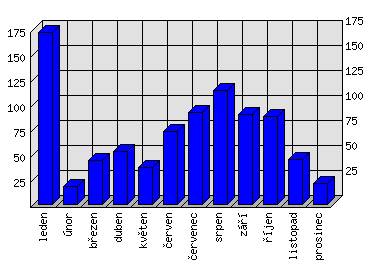 Měsíční statistiky