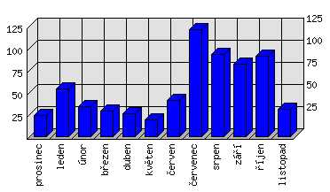 Měsíční statistiky