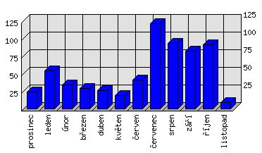 Měsíční statistiky