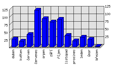 Měsíční statistiky