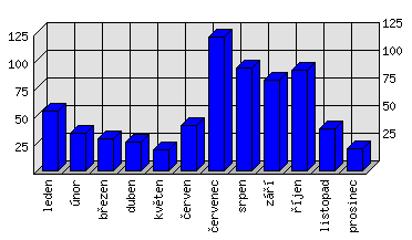 Měsíční statistiky