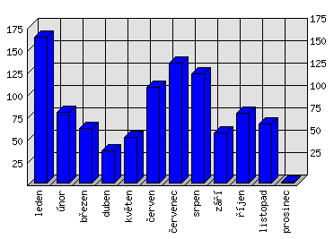 Měsíční statistiky