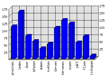 Měsíční statistiky