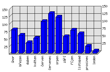 Měsíční statistiky