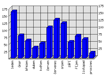 Měsíční statistiky