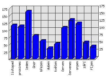 Měsíční statistiky