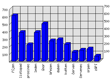 Měsíční statistiky