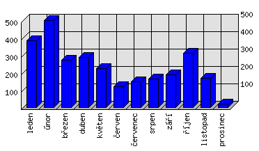 Měsíční statistiky