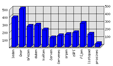 Měsíční statistiky