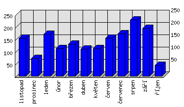 Měsíční statistiky