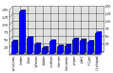 Měsíční statistiky