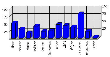 Měsíční statistiky