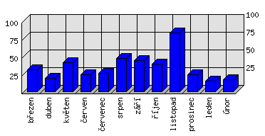 Měsíční statistiky