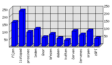 Měsíční statistiky