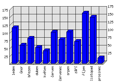 Měsíční statistiky