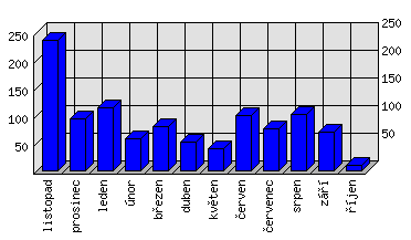 Měsíční statistiky