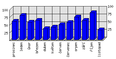 Měsíční statistiky