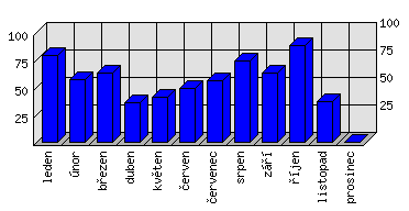 Měsíční statistiky