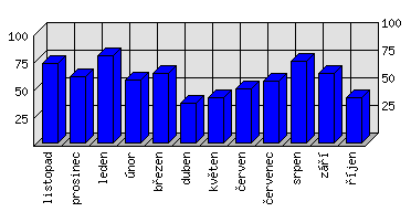 Měsíční statistiky