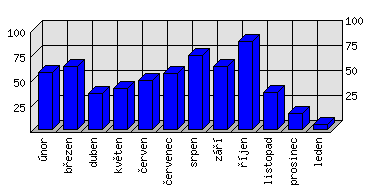 Měsíční statistiky