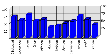 Měsíční statistiky