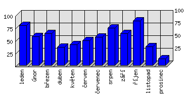 Měsíční statistiky