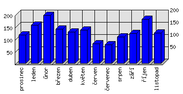 Měsíční statistiky