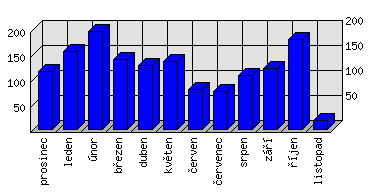 Měsíční statistiky