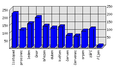 Měsíční statistiky