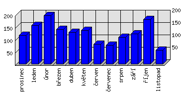 Měsíční statistiky