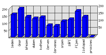 Měsíční statistiky