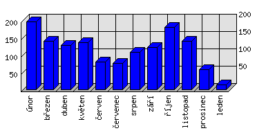 Měsíční statistiky