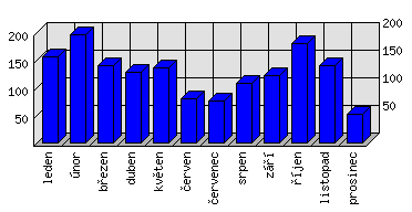 Měsíční statistiky