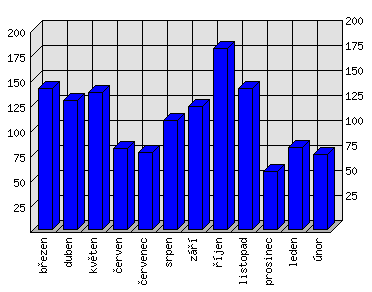 Měsíční statistiky