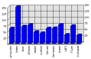 Měsíční statistiky