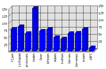 Měsíční statistiky