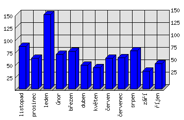 Měsíční statistiky