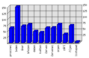 Měsíční statistiky