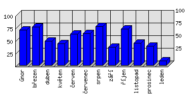 Měsíční statistiky