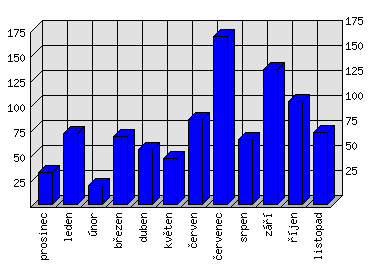 Měsíční statistiky