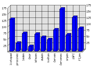 Měsíční statistiky