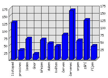 Měsíční statistiky