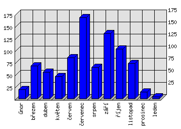 Měsíční statistiky