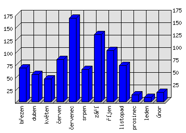 Měsíční statistiky