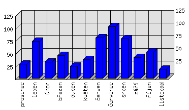 Měsíční statistiky