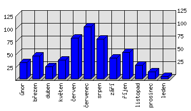 Měsíční statistiky