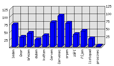 Měsíční statistiky