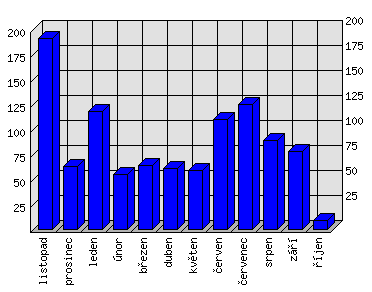 Měsíční statistiky